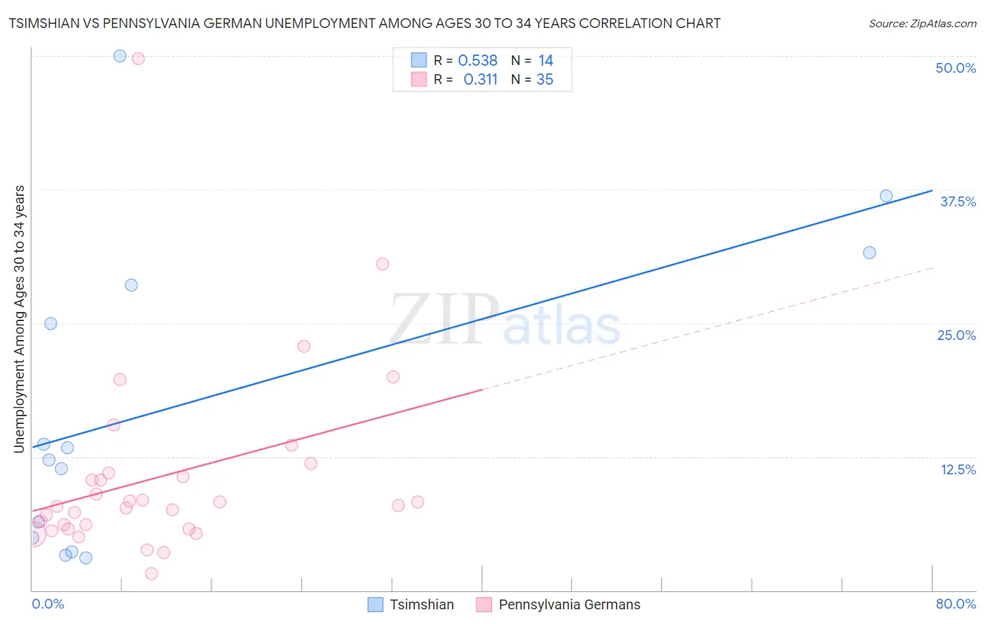 Tsimshian vs Pennsylvania German Unemployment Among Ages 30 to 34 years