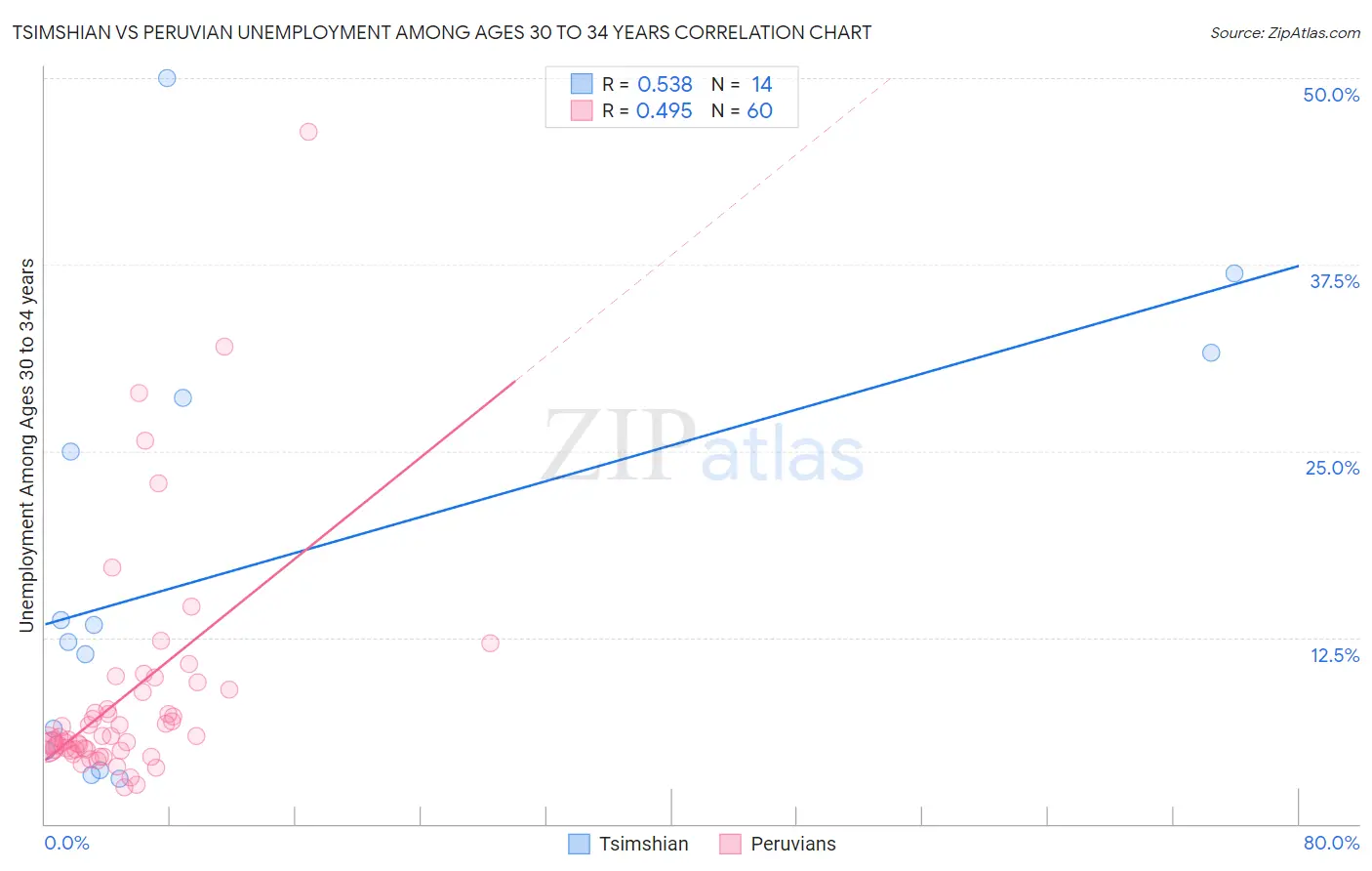 Tsimshian vs Peruvian Unemployment Among Ages 30 to 34 years