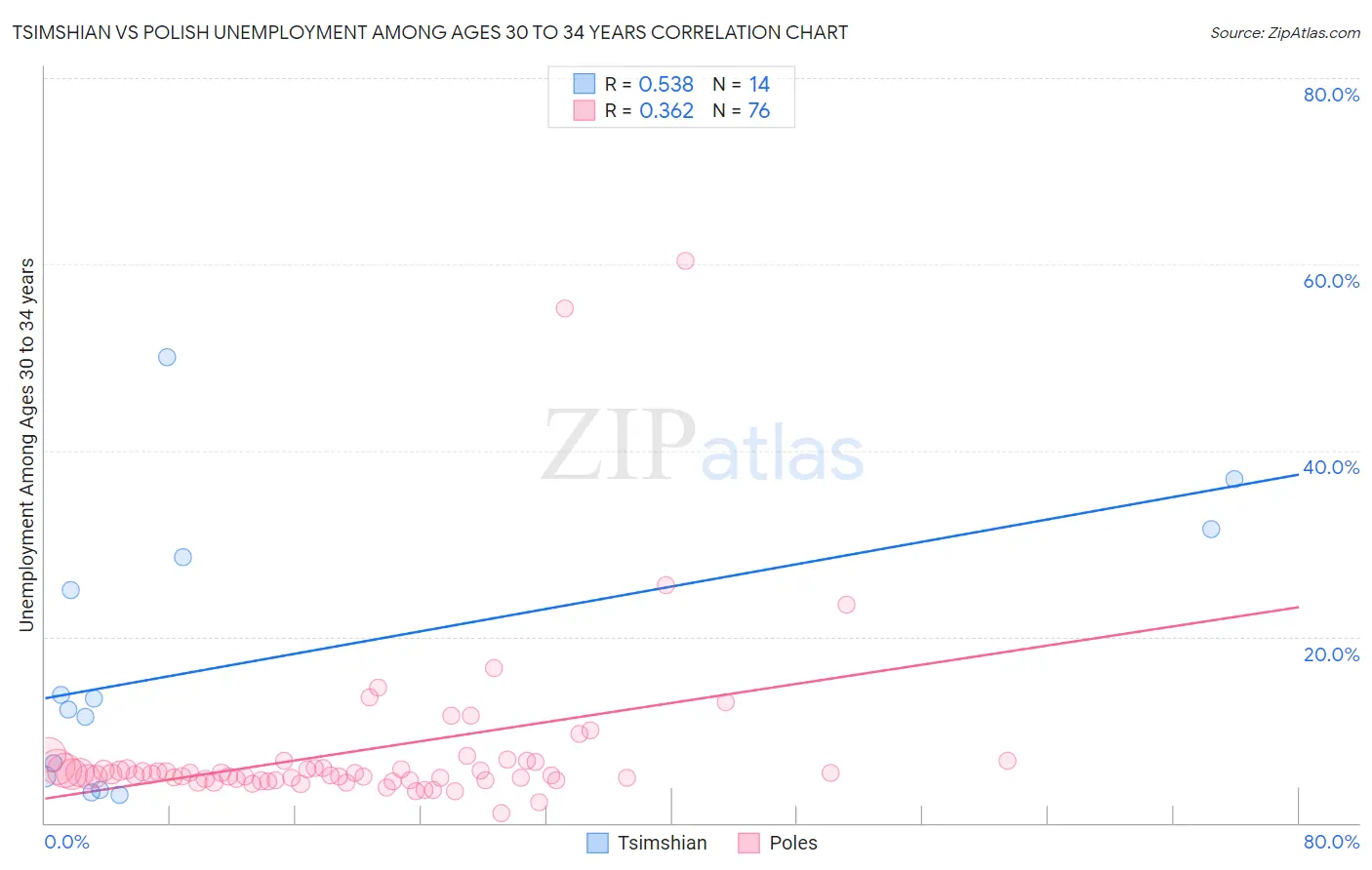 Tsimshian vs Polish Unemployment Among Ages 30 to 34 years