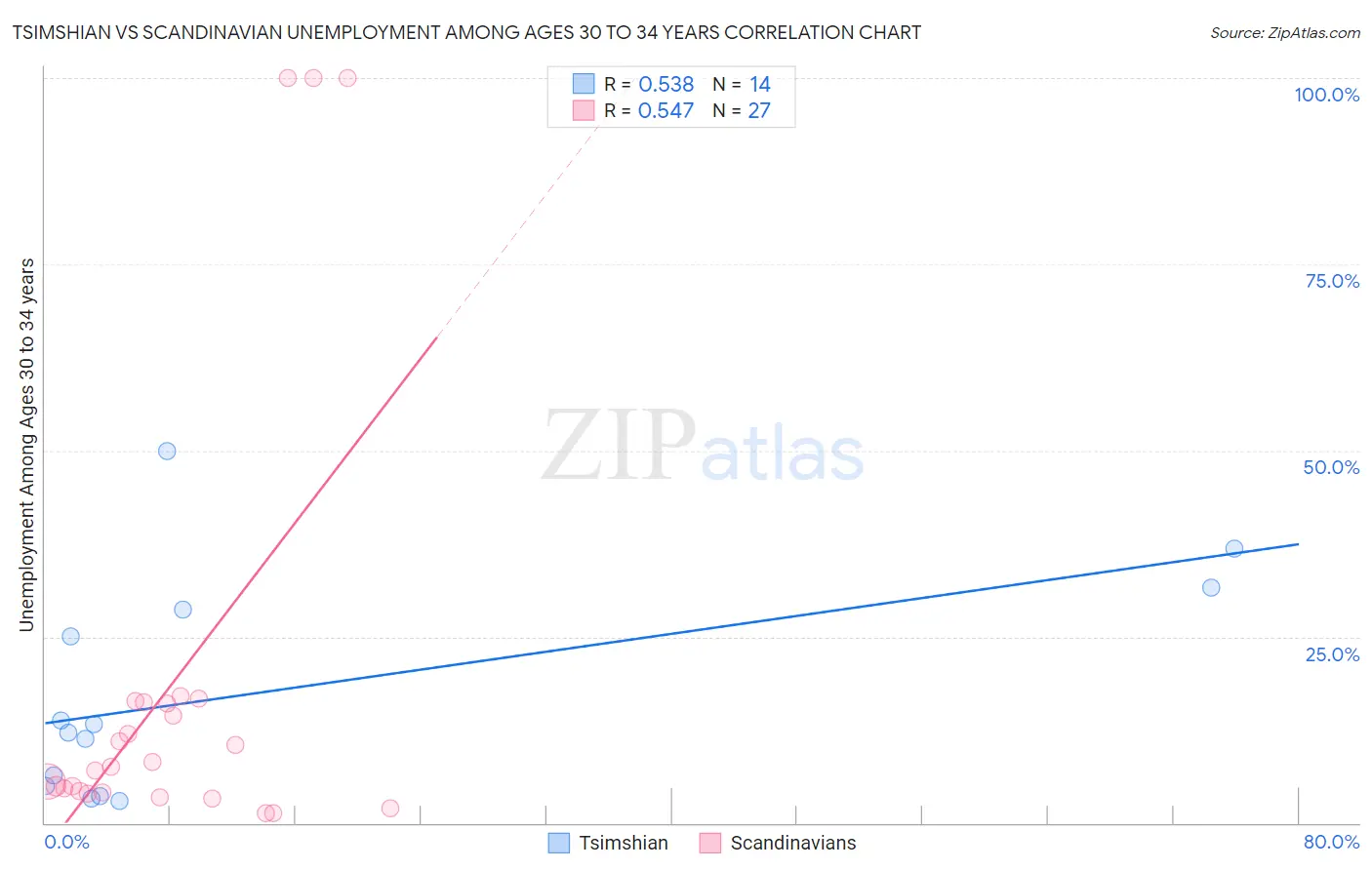 Tsimshian vs Scandinavian Unemployment Among Ages 30 to 34 years