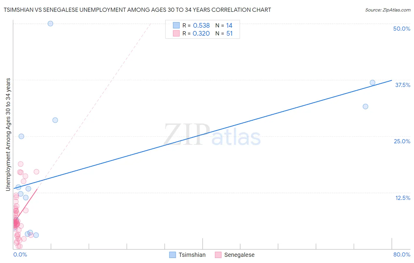 Tsimshian vs Senegalese Unemployment Among Ages 30 to 34 years