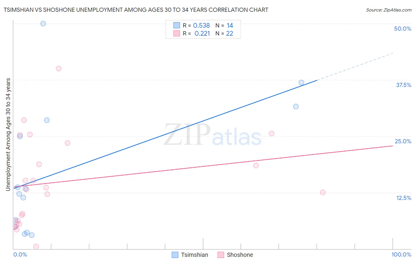 Tsimshian vs Shoshone Unemployment Among Ages 30 to 34 years