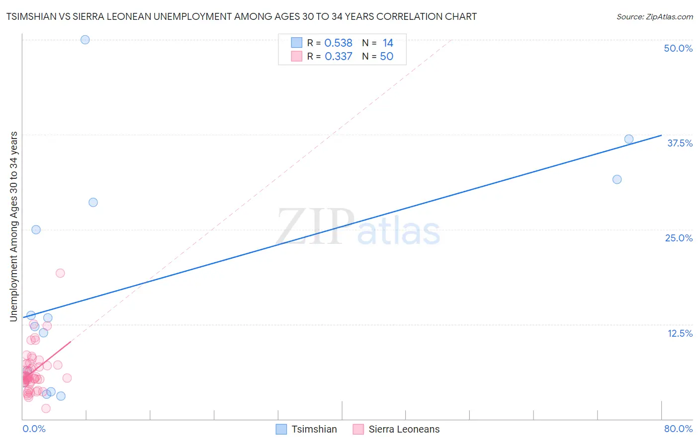 Tsimshian vs Sierra Leonean Unemployment Among Ages 30 to 34 years