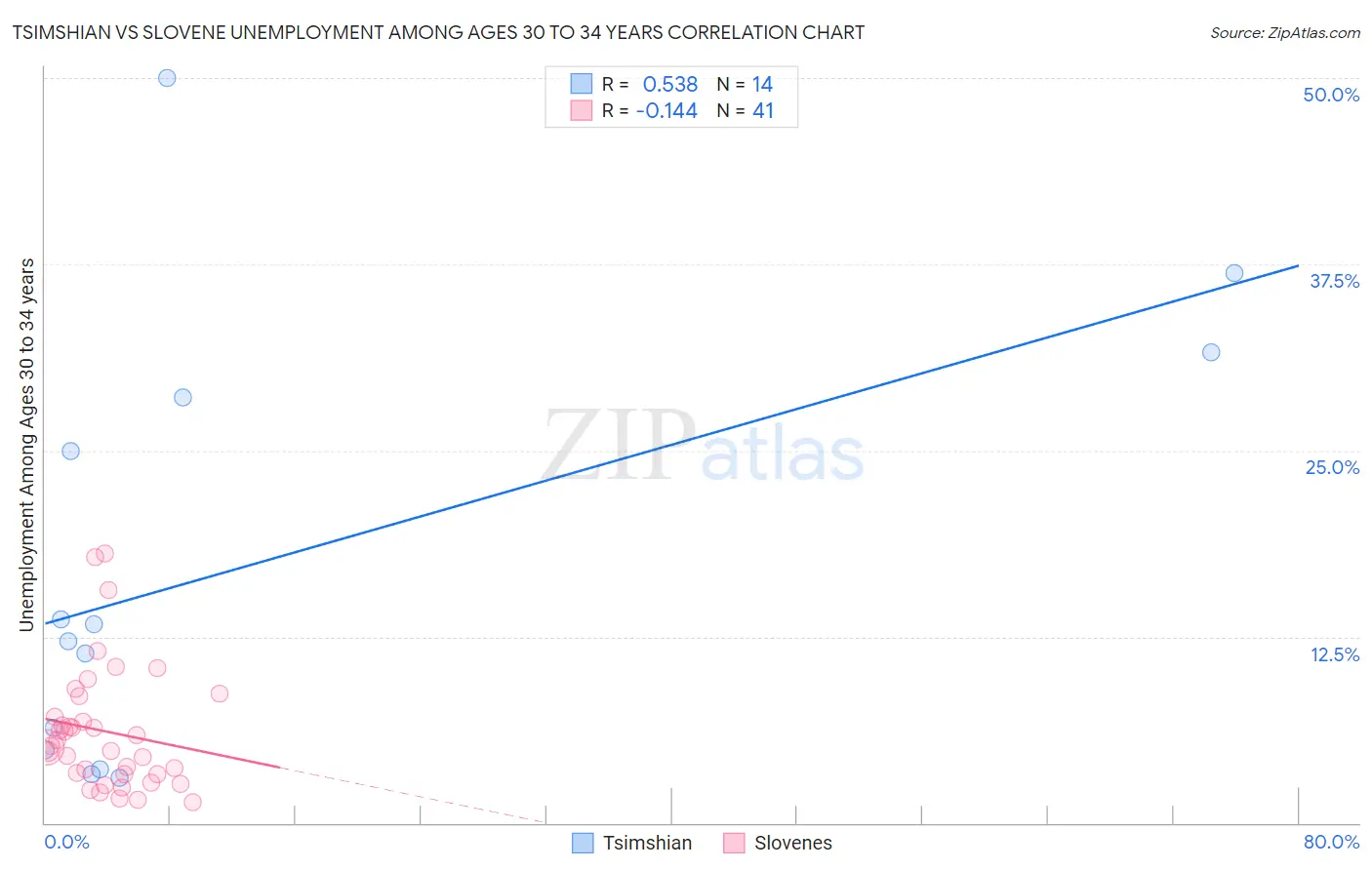 Tsimshian vs Slovene Unemployment Among Ages 30 to 34 years