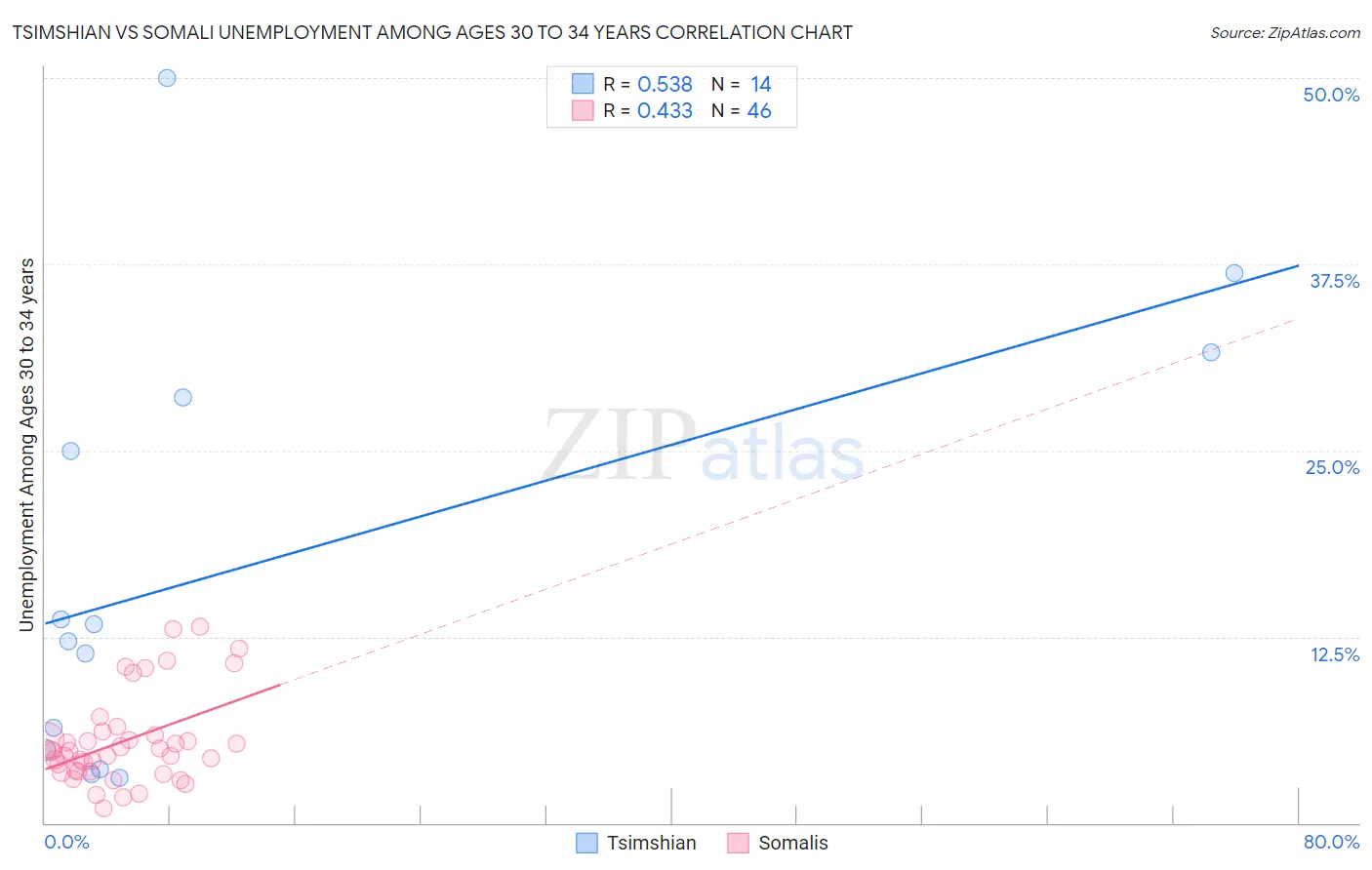 Tsimshian vs Somali Unemployment Among Ages 30 to 34 years