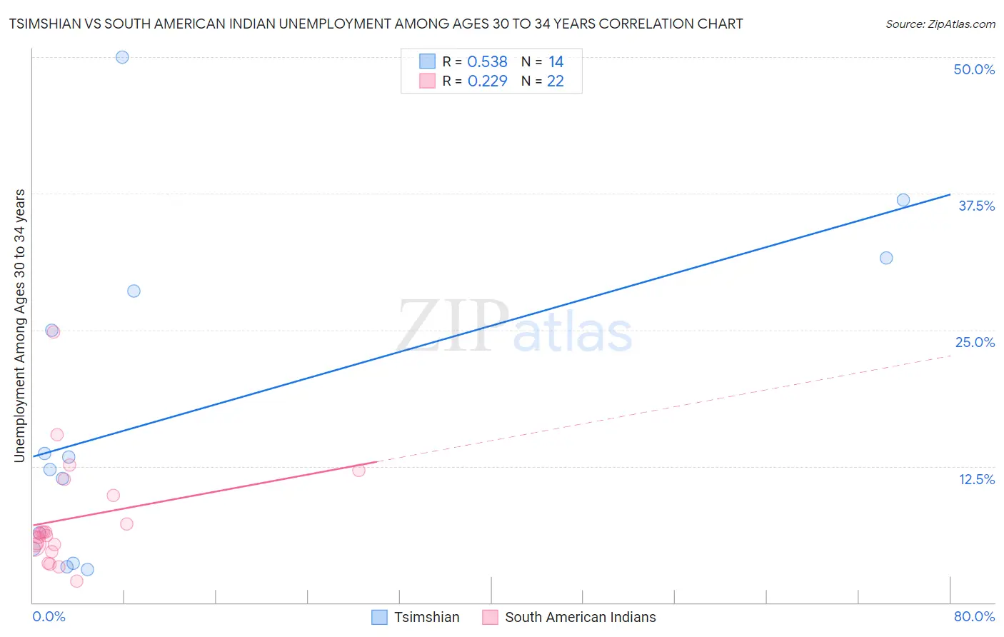 Tsimshian vs South American Indian Unemployment Among Ages 30 to 34 years