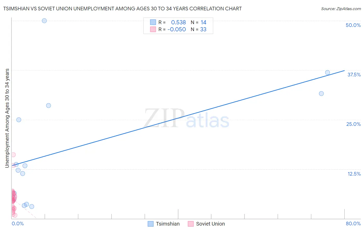 Tsimshian vs Soviet Union Unemployment Among Ages 30 to 34 years