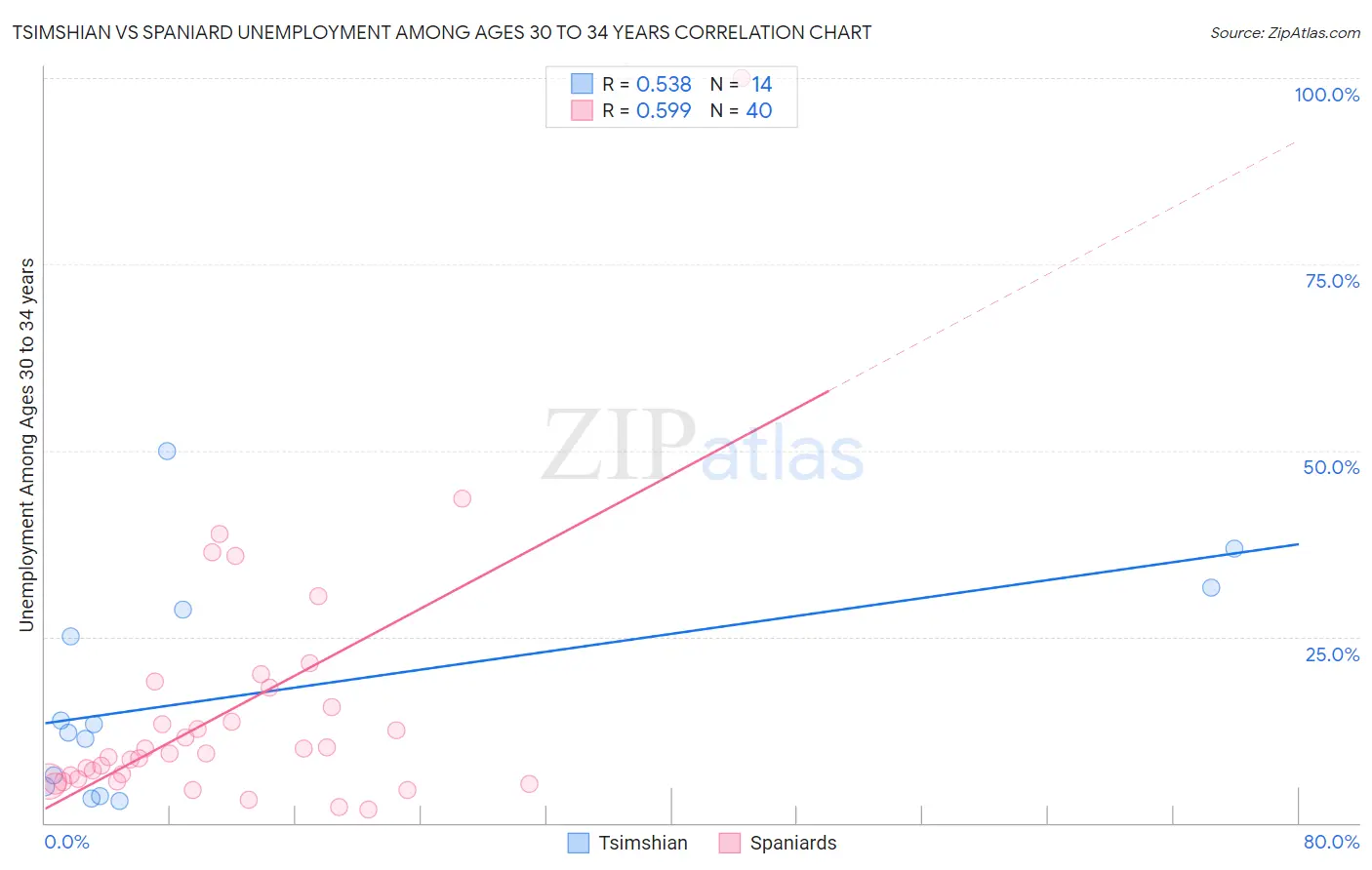 Tsimshian vs Spaniard Unemployment Among Ages 30 to 34 years