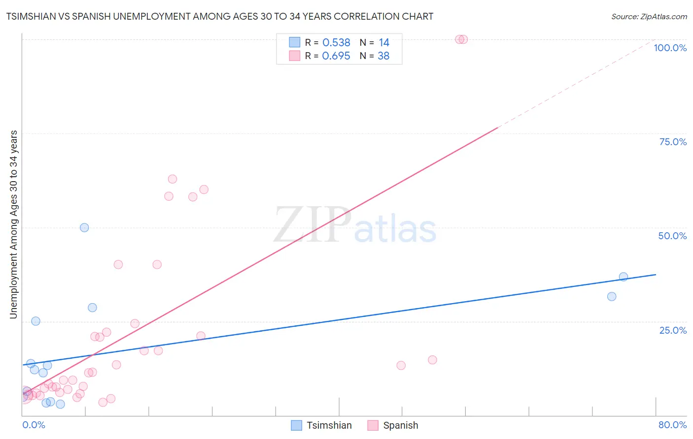 Tsimshian vs Spanish Unemployment Among Ages 30 to 34 years