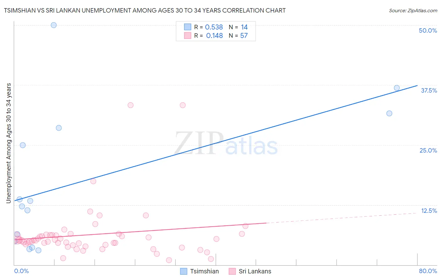 Tsimshian vs Sri Lankan Unemployment Among Ages 30 to 34 years