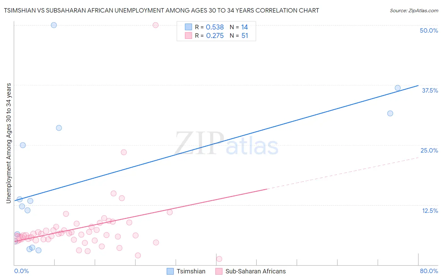 Tsimshian vs Subsaharan African Unemployment Among Ages 30 to 34 years