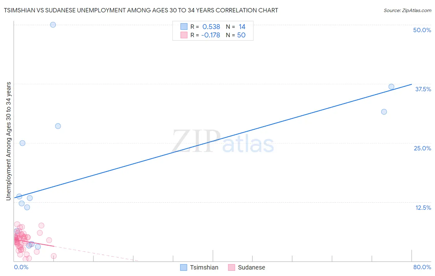 Tsimshian vs Sudanese Unemployment Among Ages 30 to 34 years