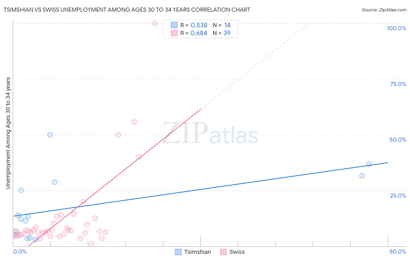Tsimshian vs Swiss Unemployment Among Ages 30 to 34 years
