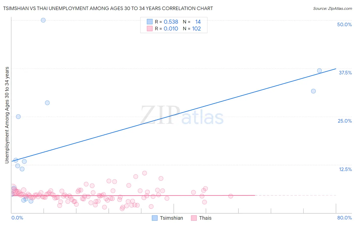 Tsimshian vs Thai Unemployment Among Ages 30 to 34 years