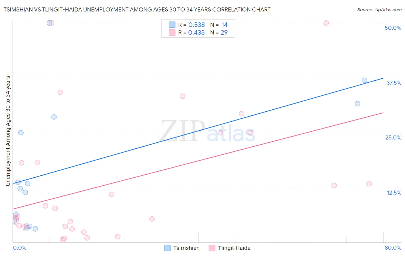 Tsimshian vs Tlingit-Haida Unemployment Among Ages 30 to 34 years