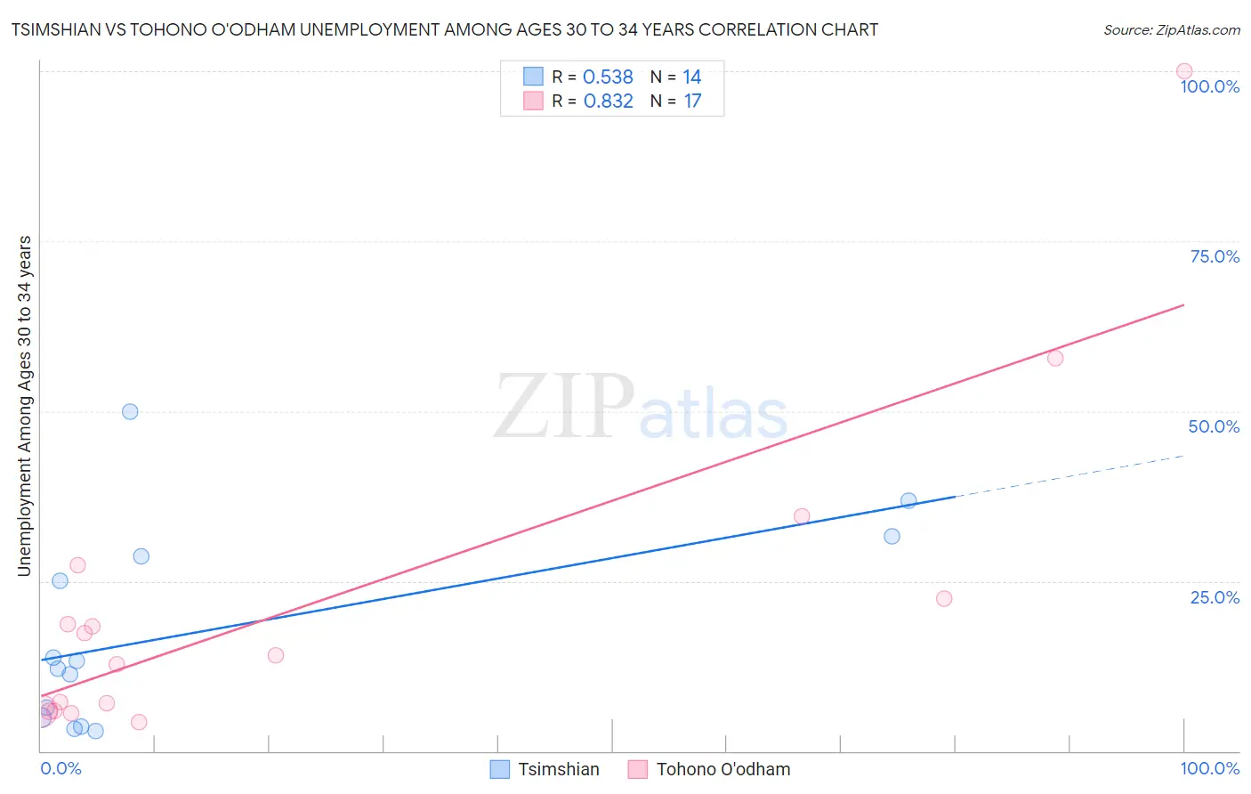 Tsimshian vs Tohono O'odham Unemployment Among Ages 30 to 34 years