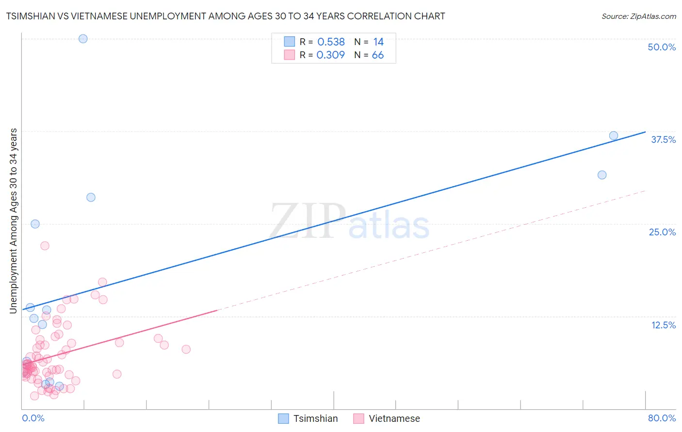 Tsimshian vs Vietnamese Unemployment Among Ages 30 to 34 years