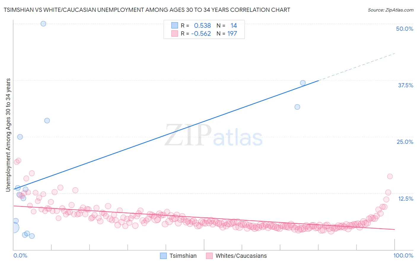 Tsimshian vs White/Caucasian Unemployment Among Ages 30 to 34 years