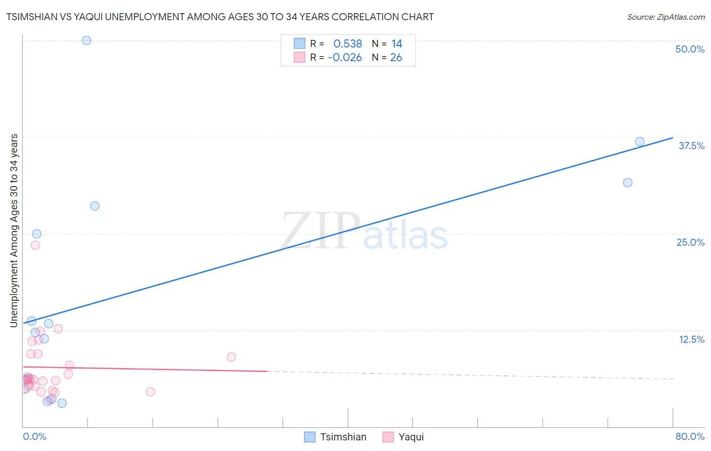 Tsimshian vs Yaqui Unemployment Among Ages 30 to 34 years