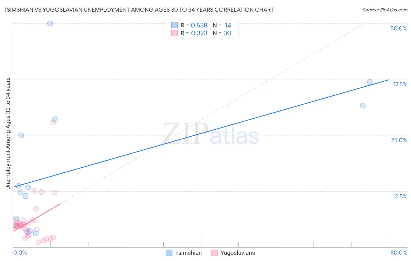 Tsimshian vs Yugoslavian Unemployment Among Ages 30 to 34 years