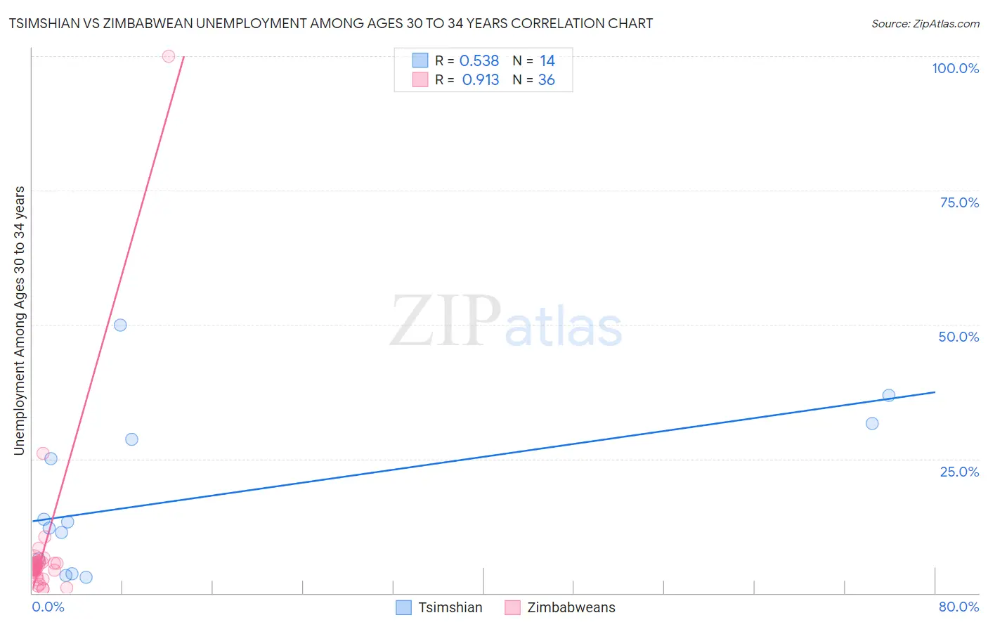Tsimshian vs Zimbabwean Unemployment Among Ages 30 to 34 years