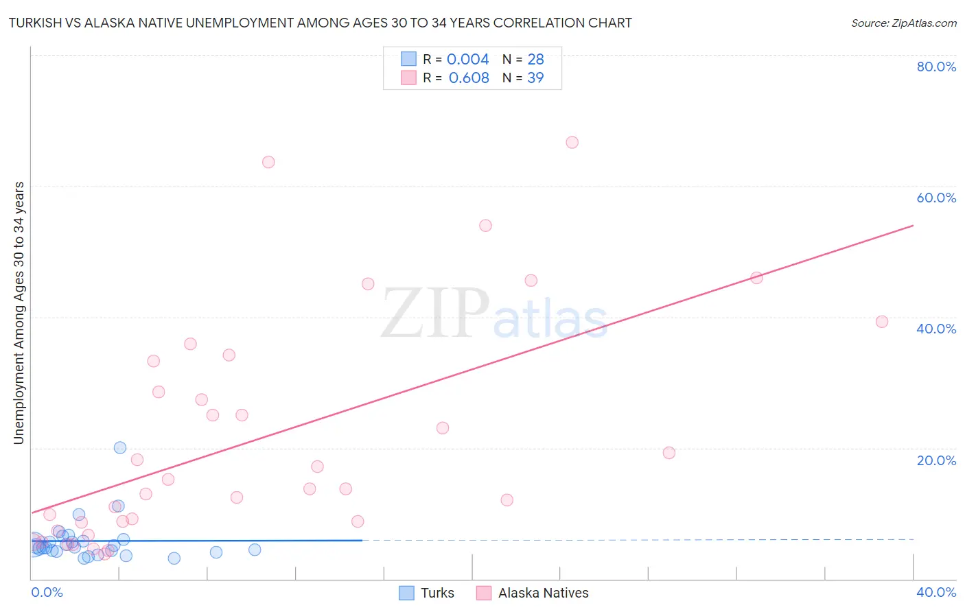 Turkish vs Alaska Native Unemployment Among Ages 30 to 34 years