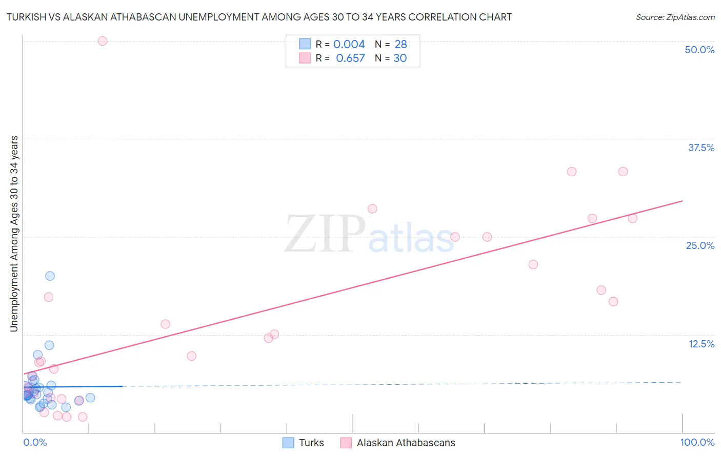 Turkish vs Alaskan Athabascan Unemployment Among Ages 30 to 34 years