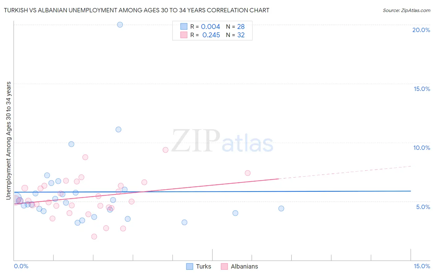 Turkish vs Albanian Unemployment Among Ages 30 to 34 years