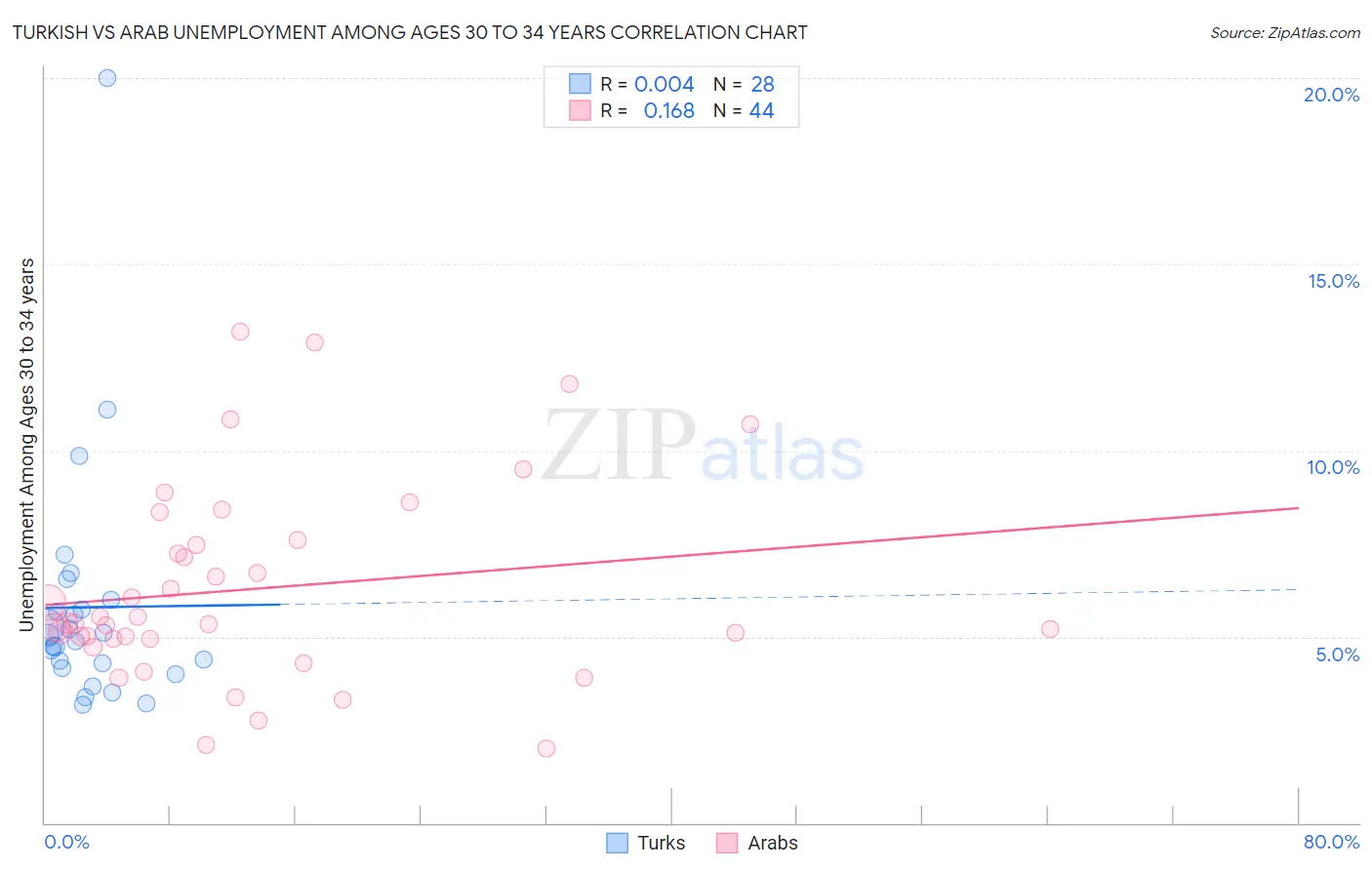 Turkish vs Arab Unemployment Among Ages 30 to 34 years