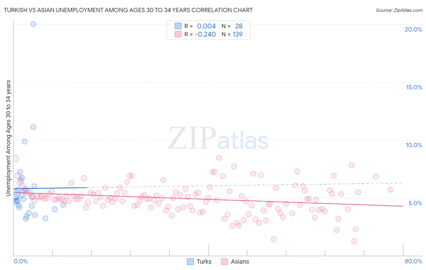 Turkish vs Asian Unemployment Among Ages 30 to 34 years