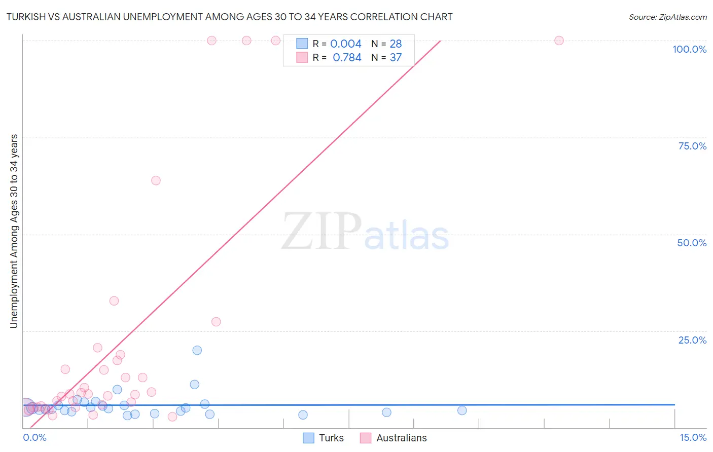 Turkish vs Australian Unemployment Among Ages 30 to 34 years