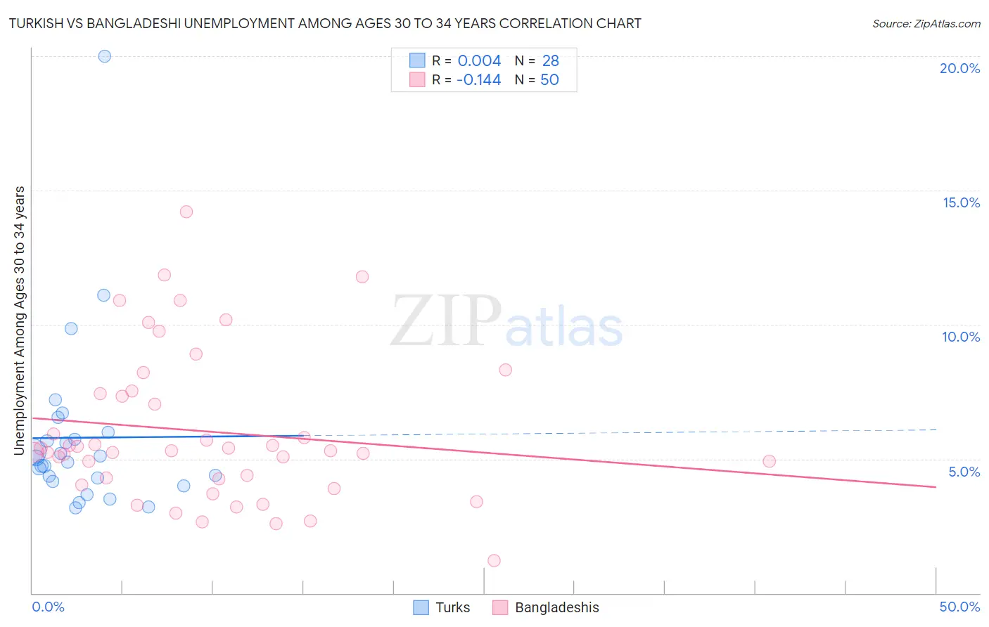 Turkish vs Bangladeshi Unemployment Among Ages 30 to 34 years