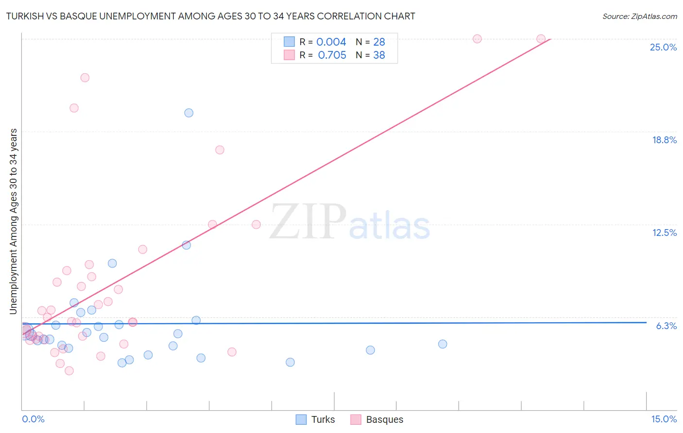 Turkish vs Basque Unemployment Among Ages 30 to 34 years