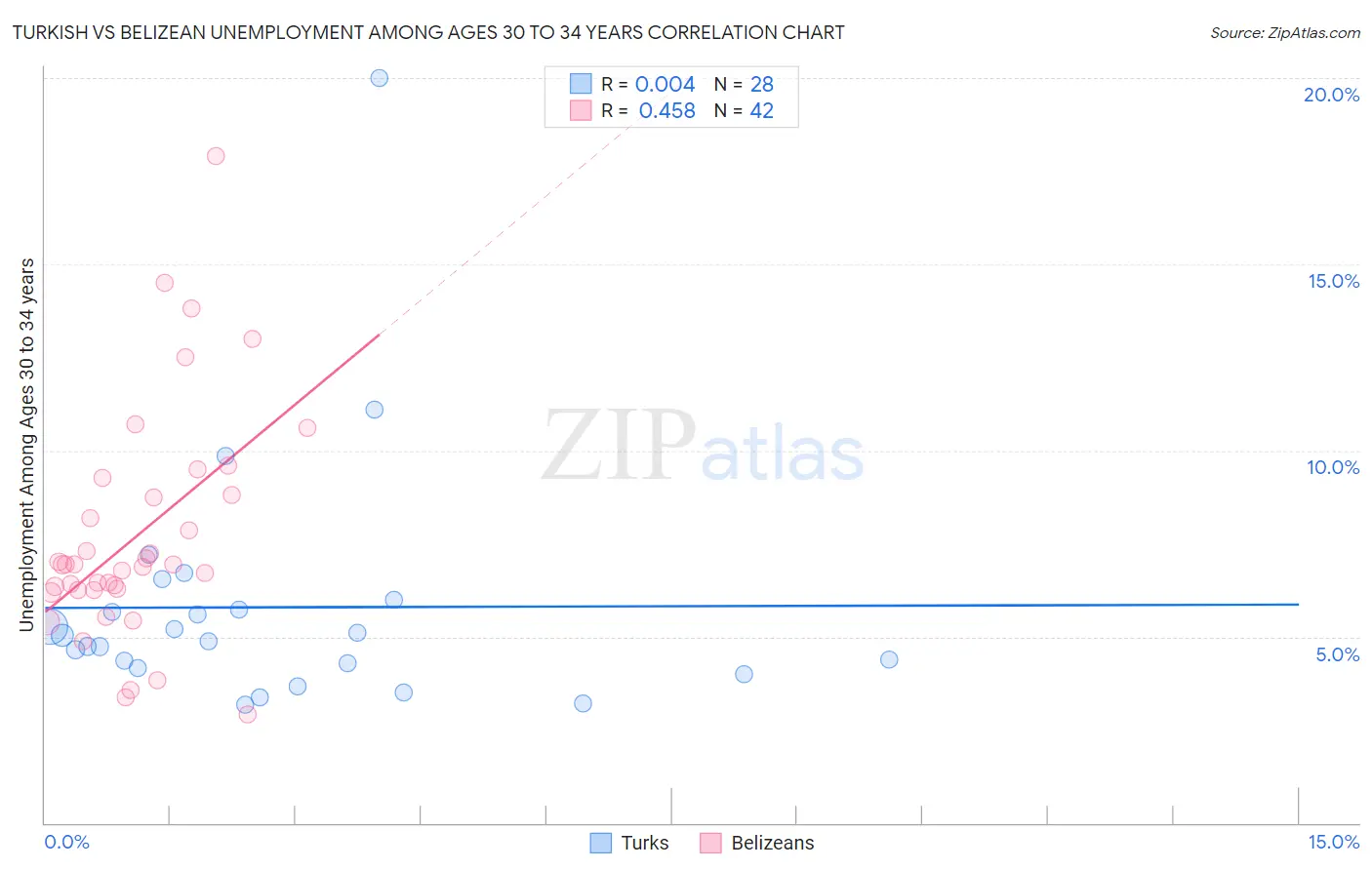 Turkish vs Belizean Unemployment Among Ages 30 to 34 years