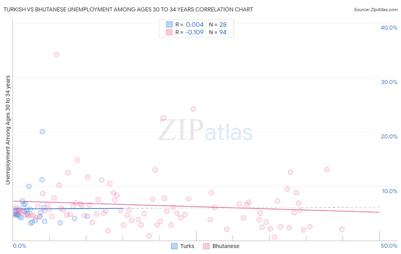 Turkish vs Bhutanese Unemployment Among Ages 30 to 34 years