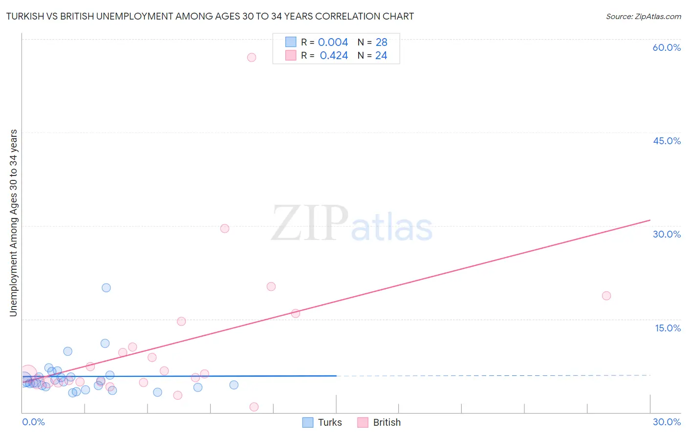 Turkish vs British Unemployment Among Ages 30 to 34 years