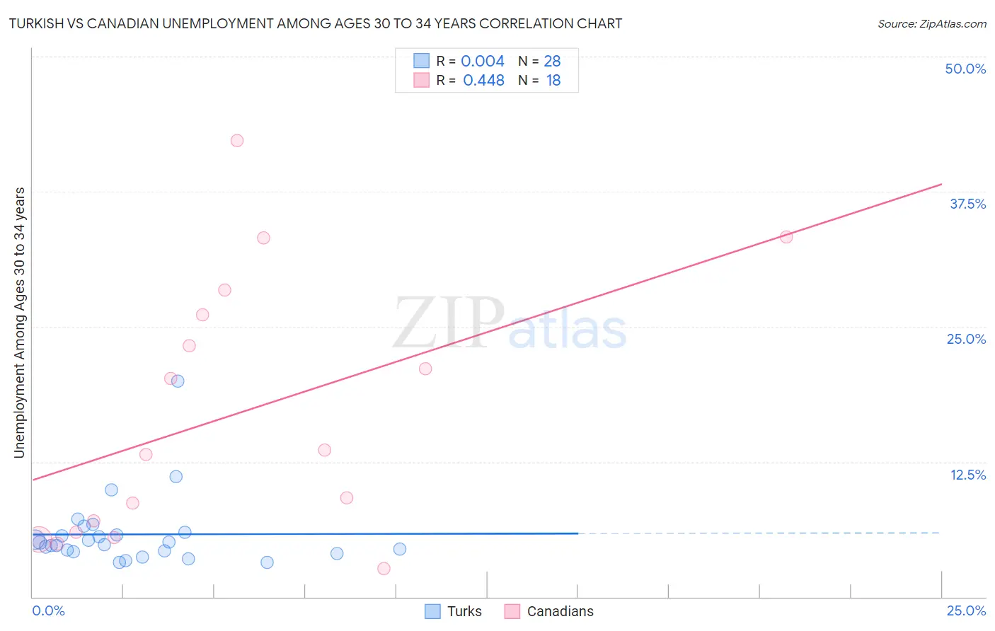 Turkish vs Canadian Unemployment Among Ages 30 to 34 years