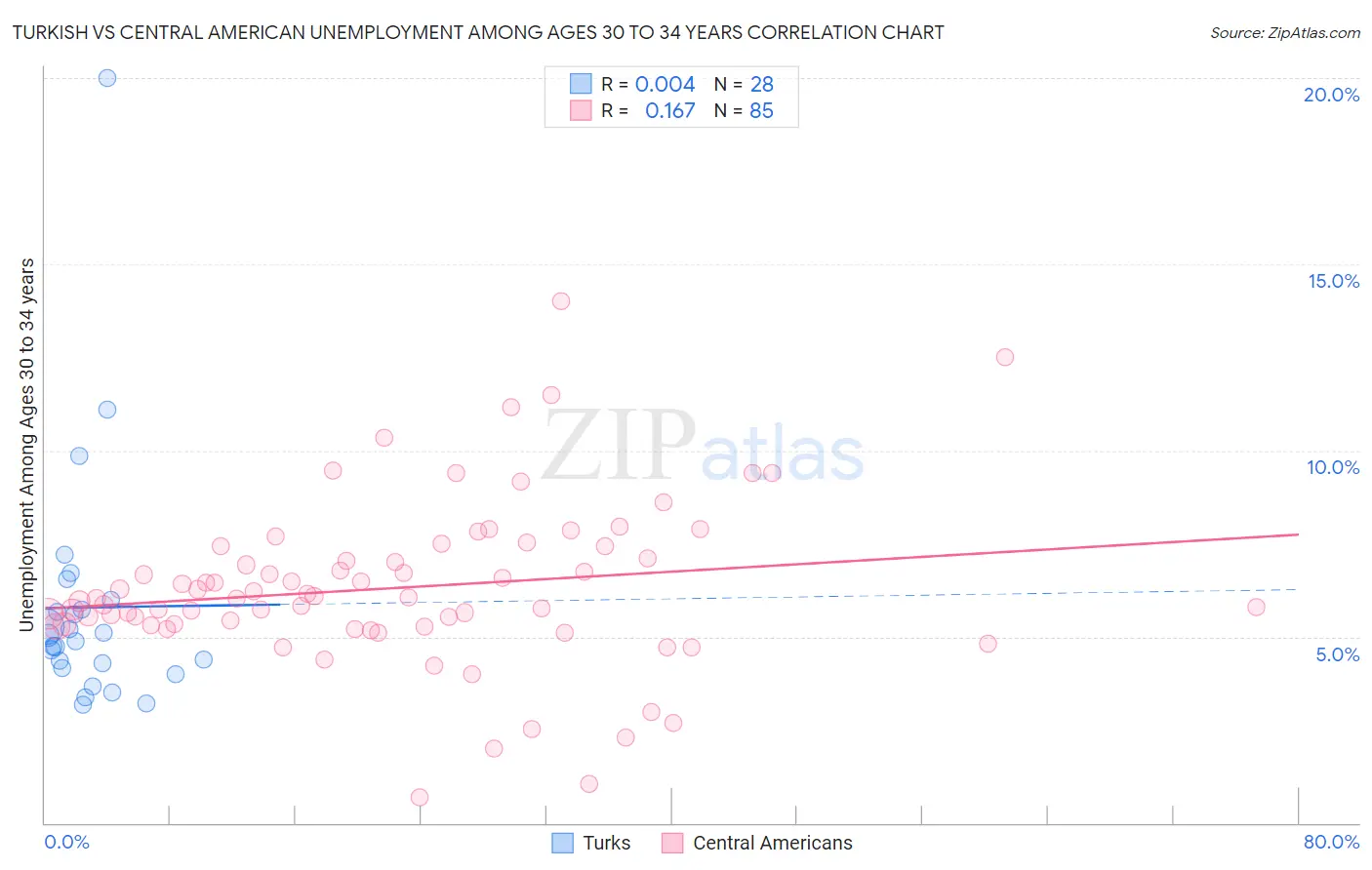 Turkish vs Central American Unemployment Among Ages 30 to 34 years