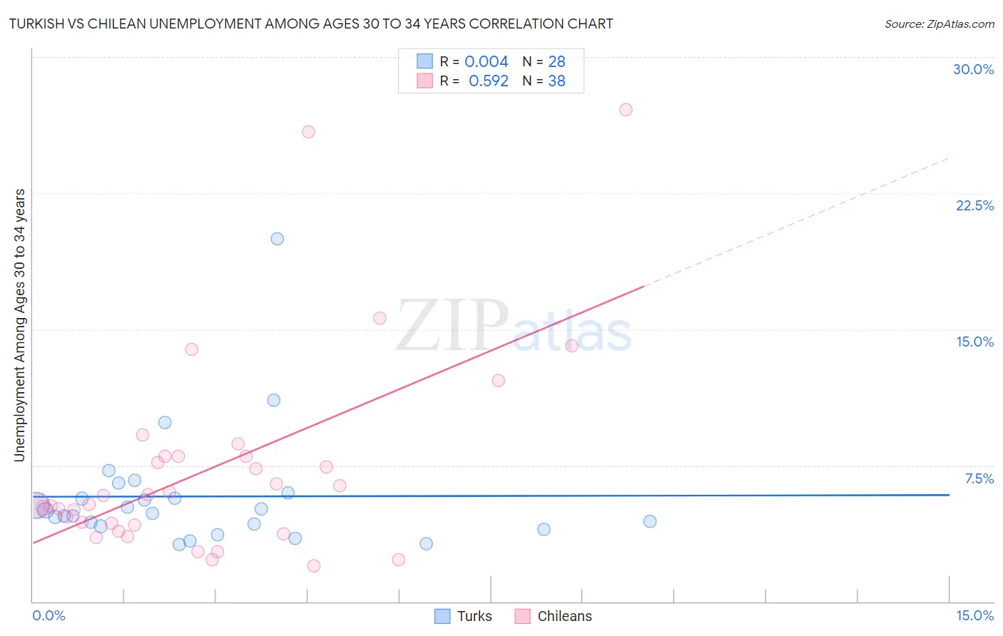 Turkish vs Chilean Unemployment Among Ages 30 to 34 years