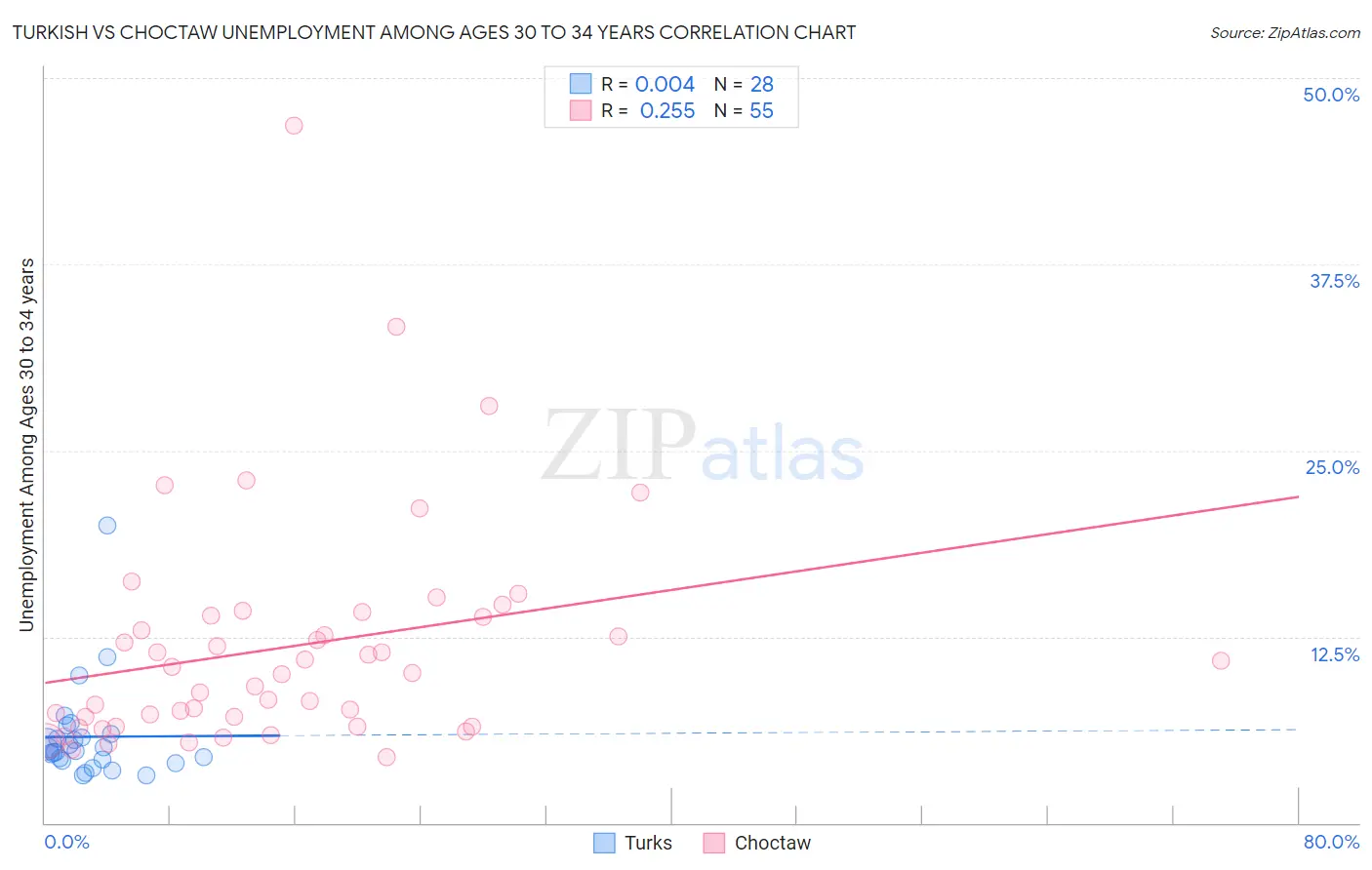 Turkish vs Choctaw Unemployment Among Ages 30 to 34 years