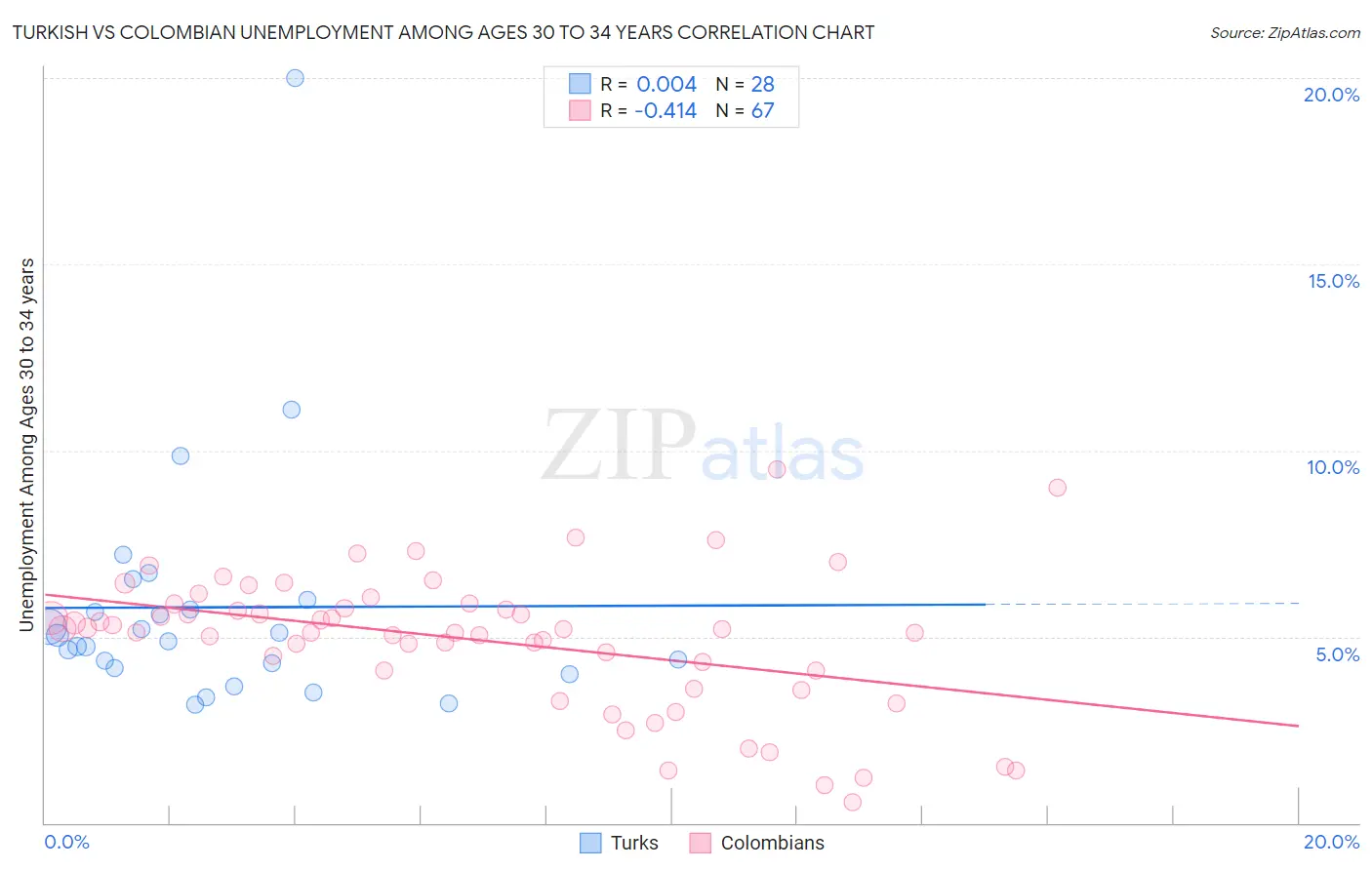 Turkish vs Colombian Unemployment Among Ages 30 to 34 years