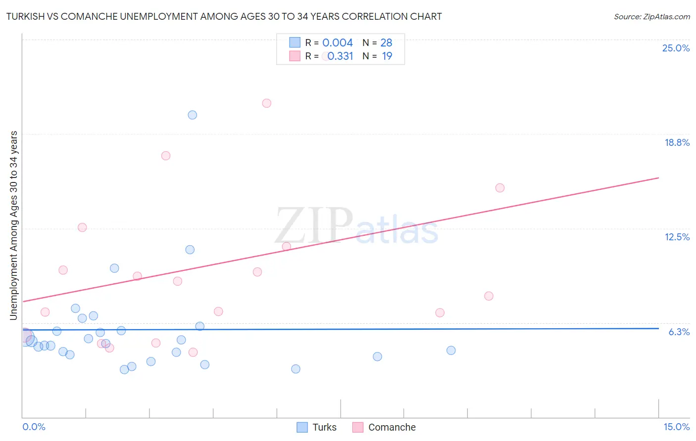 Turkish vs Comanche Unemployment Among Ages 30 to 34 years