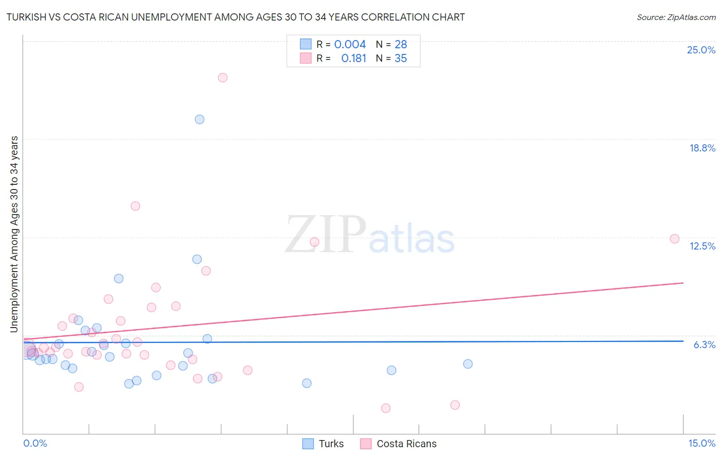 Turkish vs Costa Rican Unemployment Among Ages 30 to 34 years