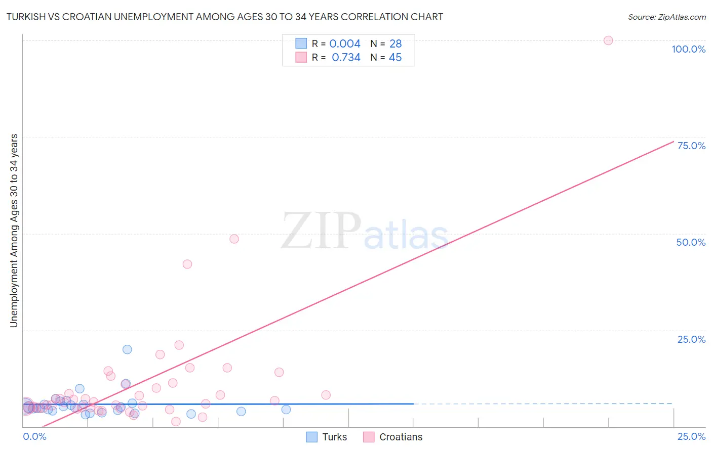 Turkish vs Croatian Unemployment Among Ages 30 to 34 years