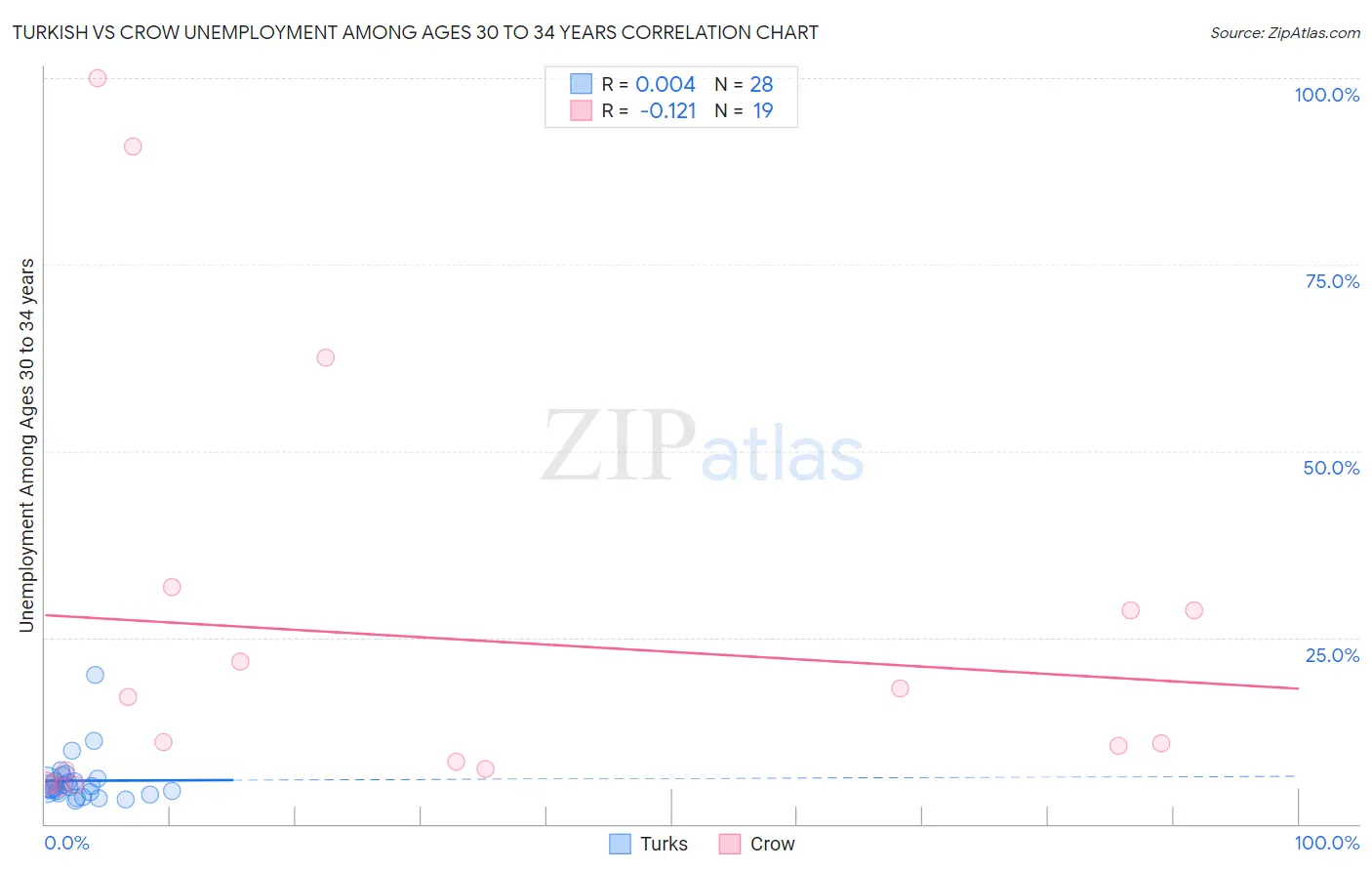 Turkish vs Crow Unemployment Among Ages 30 to 34 years