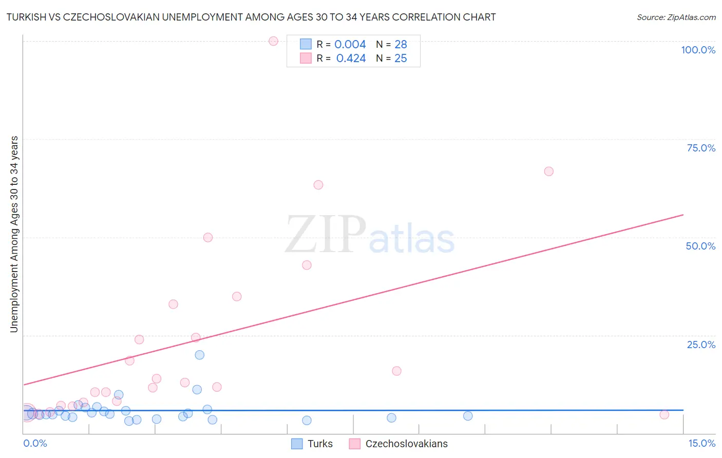 Turkish vs Czechoslovakian Unemployment Among Ages 30 to 34 years