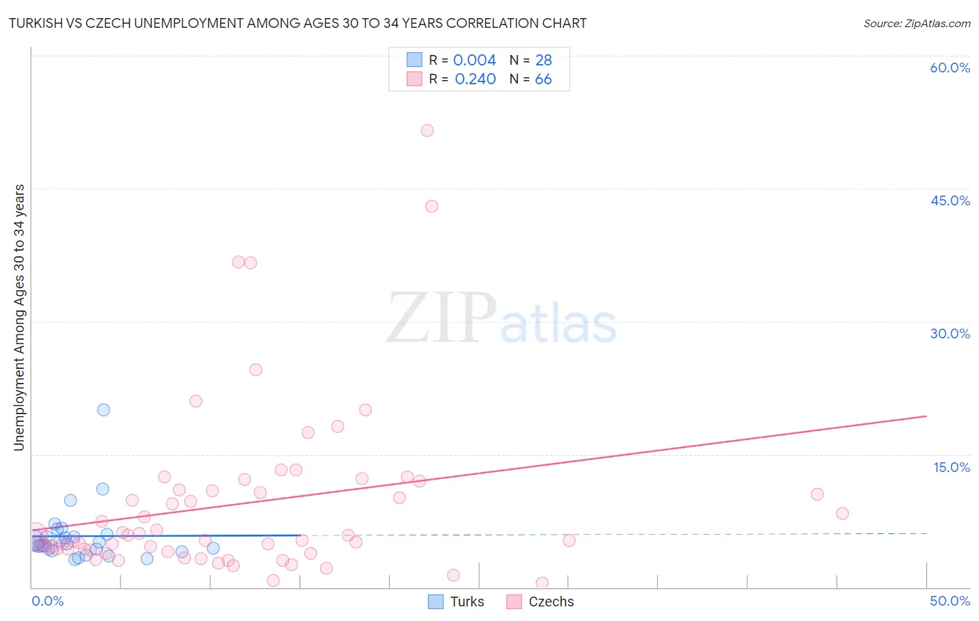 Turkish vs Czech Unemployment Among Ages 30 to 34 years