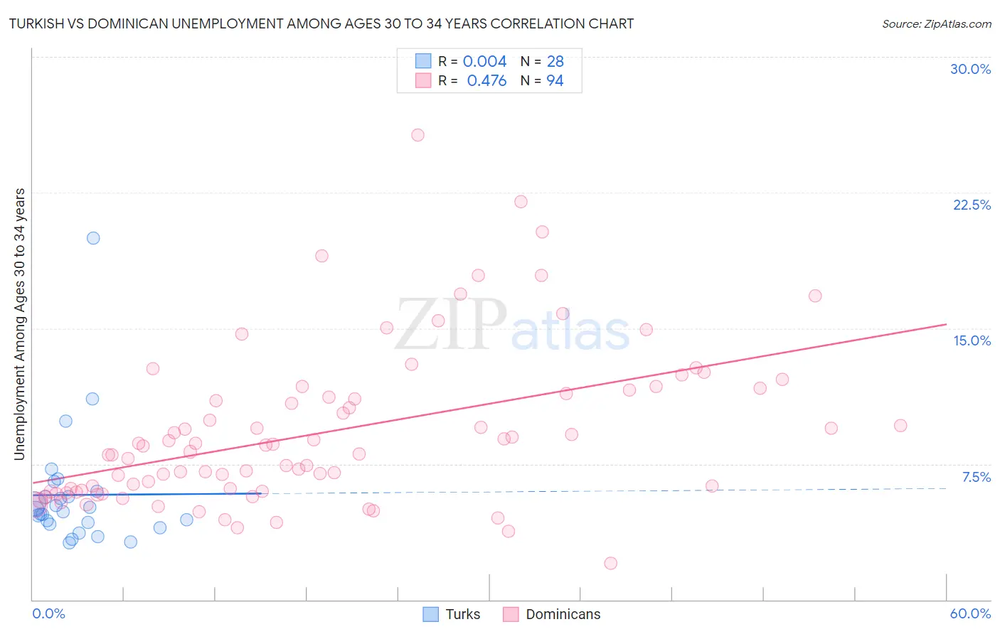 Turkish vs Dominican Unemployment Among Ages 30 to 34 years