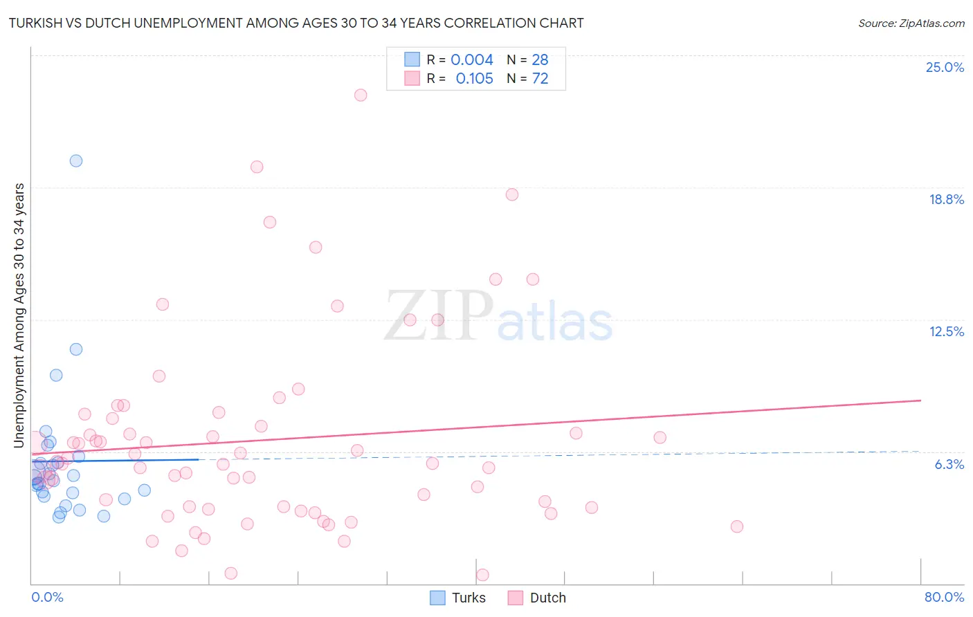 Turkish vs Dutch Unemployment Among Ages 30 to 34 years