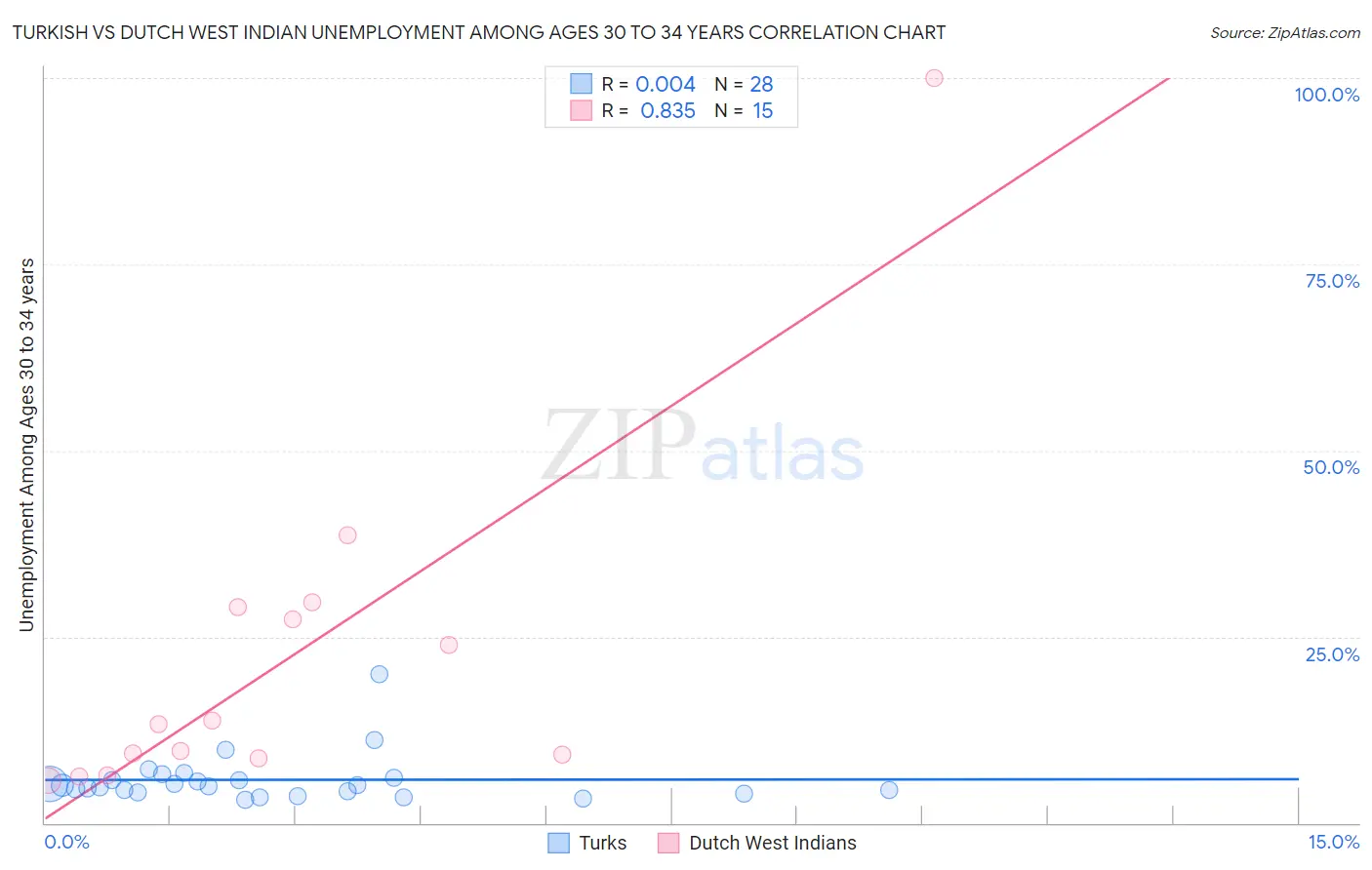 Turkish vs Dutch West Indian Unemployment Among Ages 30 to 34 years